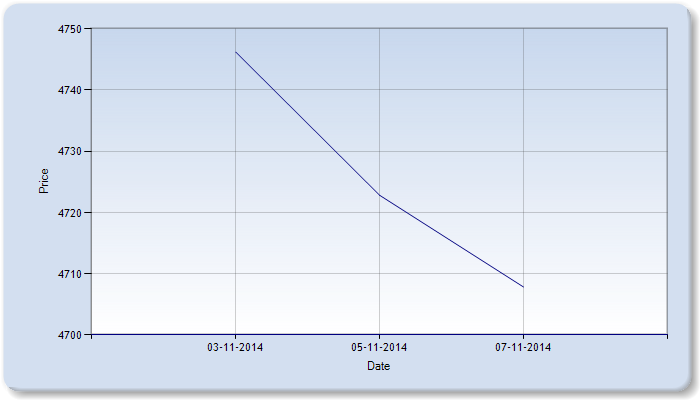 castor seed price weekly report