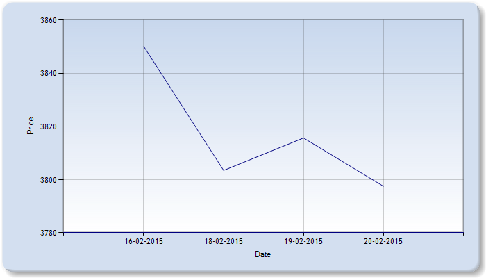 Castor Seed Price Weekly Report: February 16 – 20, 2015