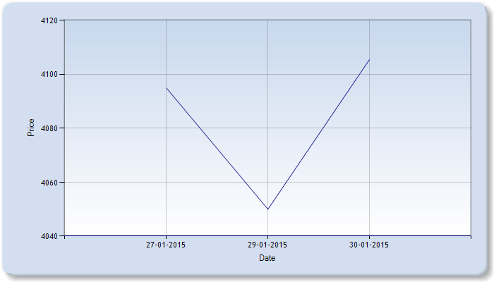 Castor Seed Price Weekly Report: January 26-30, 2015
