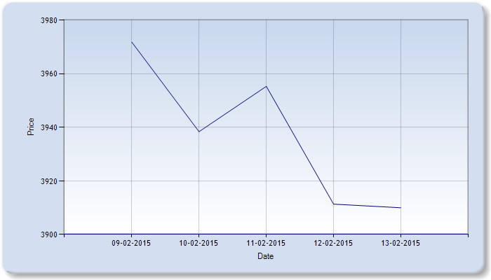Castor Seed Price Weekly Report: February 9 – 13, 2015