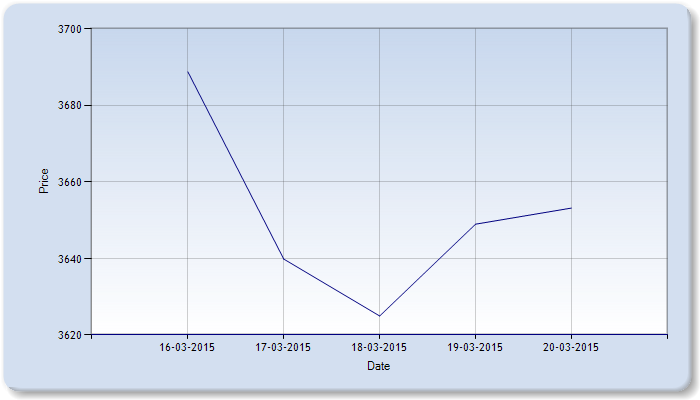 Castor Seed Price Weekly Report: March 16 - 20, 2015