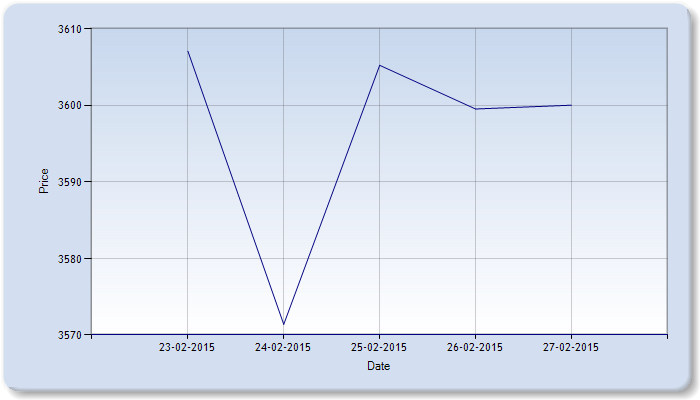 Castor Seed Price Weekly Report: February 23 - 27, 2015