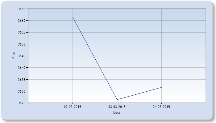 Castor Seed Price Weekly Report: March 02 - 06, 2015