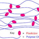 Plasticizers