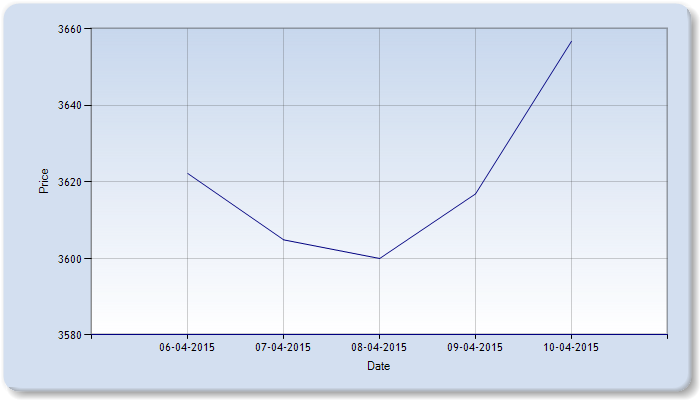 Castor Seed Price Weekly Report: April 06 - 10, 2015