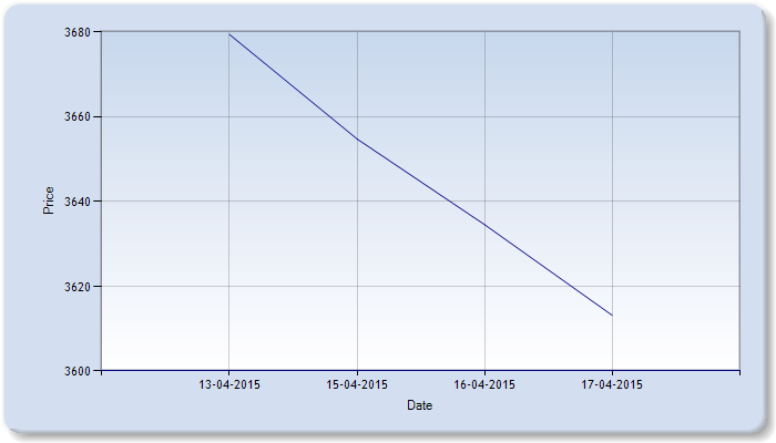 Castor Seed Price Weekly Report: April 13 – 17, 2015 