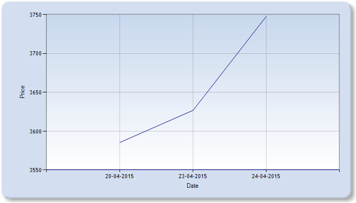 Castor Seed Price Weekly Report: April 20 – 24, 2015