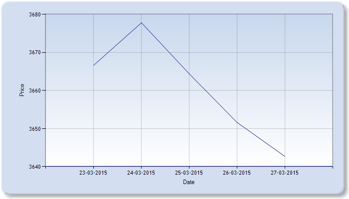 Castor Seed Price Weekly Report: March 23 – 27, 2015 