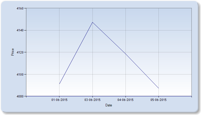Castor Seed Price Weekly Report: Jun 01 – 05, 2015