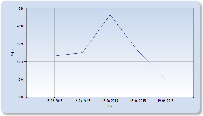 Castor Seed Price Weekly Report: Jun 15 – 19, 2015