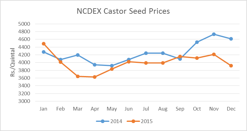 NCDEX castor seed prices