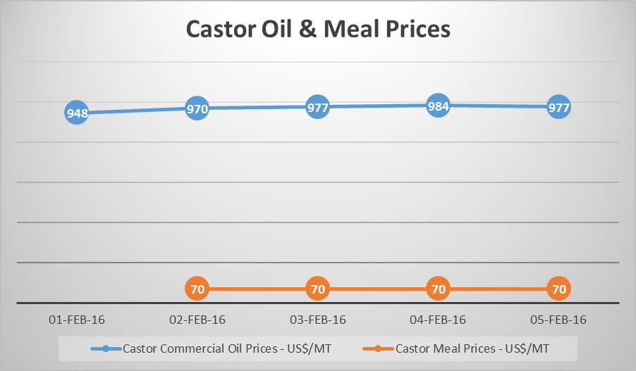castor oil and meal prices - feb 1 to 5, 2016