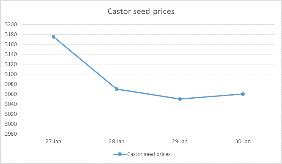 castor seed price weekly report - jan 27 - 30, 2016
