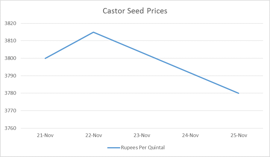 castor seed prices - nov 21 to 25, 2016