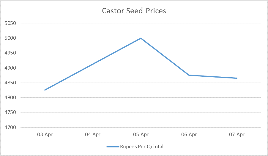 castor seed prices - 03 - 07 apr, 2017