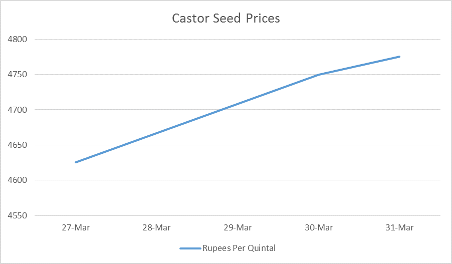 castor seed prices - 27 - 30 mar, 17