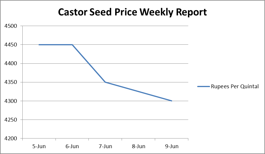 castor seed prices - jun 05 - 09, 2017