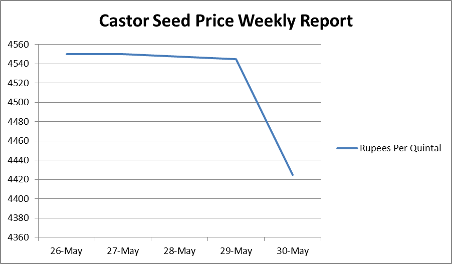castor seed prices - may 26-30, 2017