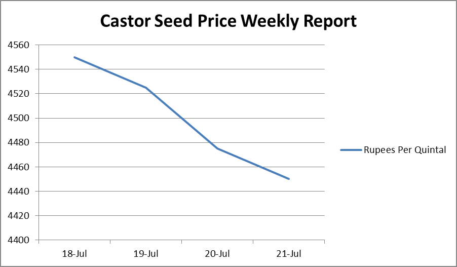Castor Seed Price Weekly Report: Jul 18 –21, 2017