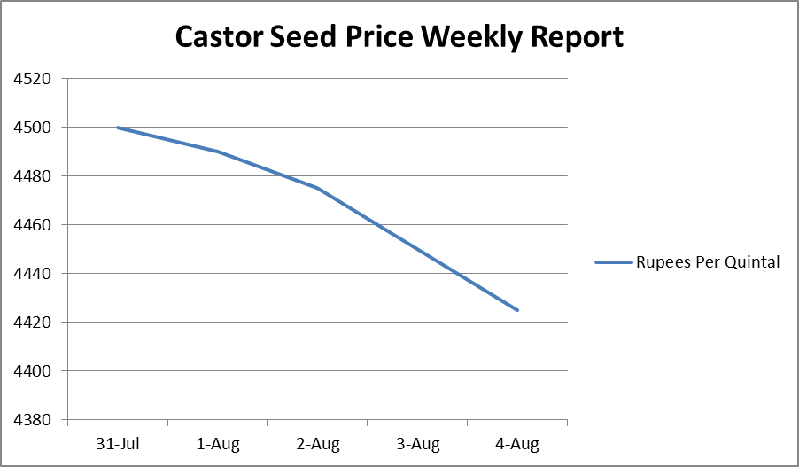 Castor Seed Price Weekly Report: Jul 31 –Aug 04, 2017