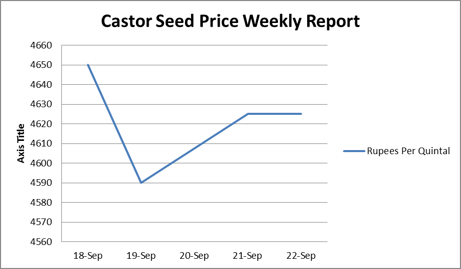 Castor Seed Price Weekly Report: Sep 18-22, 2017