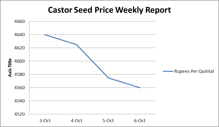 Castor Seed Price Weekly Report: Oct 3 - 6, 2017