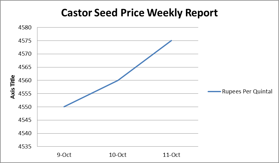 Castor Seed Price Weekly Report: Oct 9 - 11, 2017