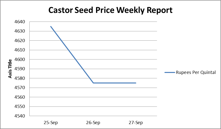 Castor Seed Price Weekly Report: Sep 25-27, 2017