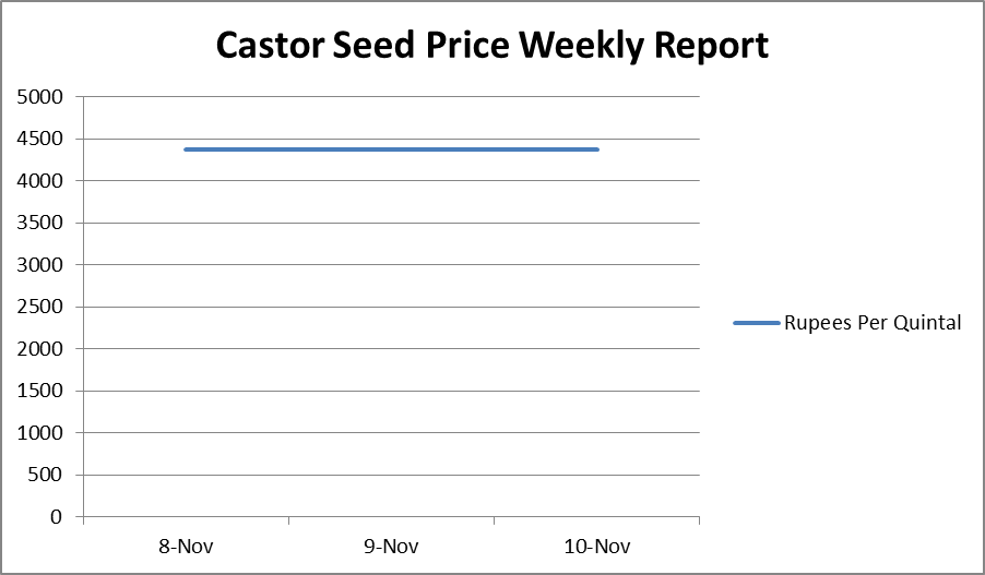 Castor Seed Price Weekly Report – Nov 08 – 11, 2017