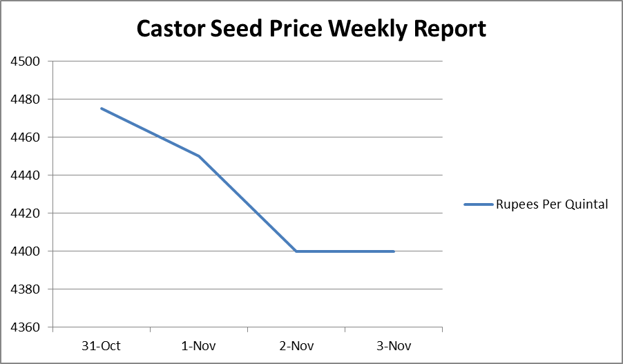 Castor Seed Price Weekly Report – Oct 31 – Nov 03, 2017