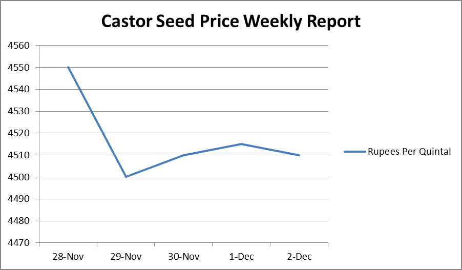Castor Seed Price Weekly Report – Nov 28 – Dec 02, 2017