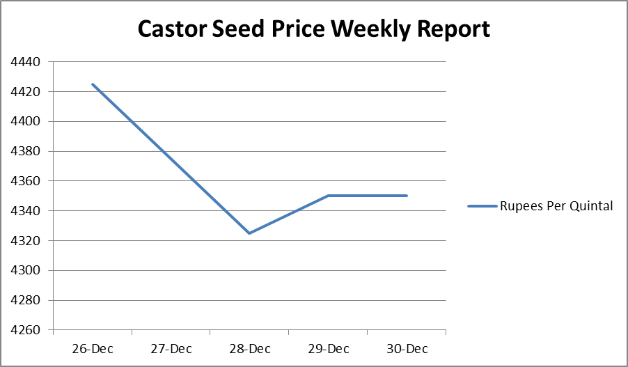 Castor Seed Price Weekly Report – Dec 26 – 30, 2017